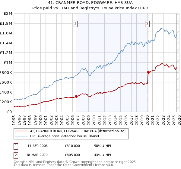41, CRANMER ROAD, EDGWARE, HA8 8UA: Price paid vs HM Land Registry's House Price Index