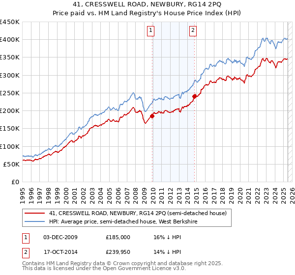 41, CRESSWELL ROAD, NEWBURY, RG14 2PQ: Price paid vs HM Land Registry's House Price Index