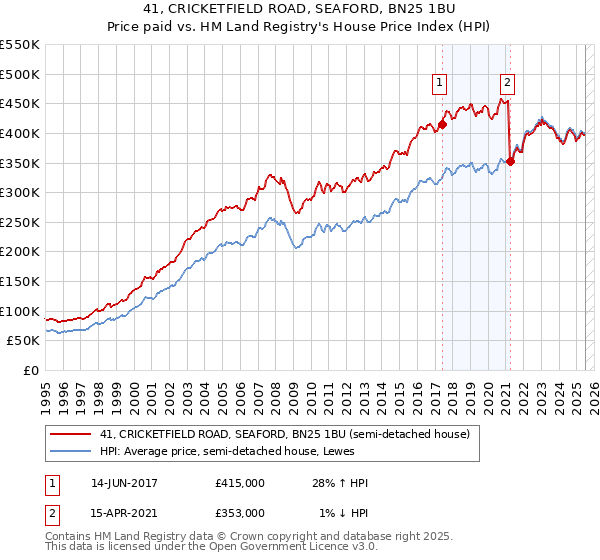 41, CRICKETFIELD ROAD, SEAFORD, BN25 1BU: Price paid vs HM Land Registry's House Price Index