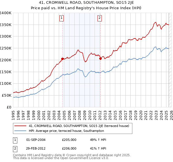 41, CROMWELL ROAD, SOUTHAMPTON, SO15 2JE: Price paid vs HM Land Registry's House Price Index