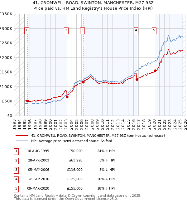 41, CROMWELL ROAD, SWINTON, MANCHESTER, M27 9SZ: Price paid vs HM Land Registry's House Price Index