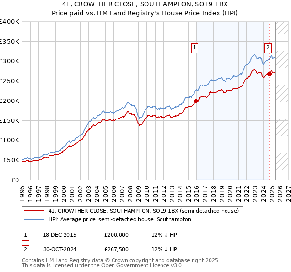 41, CROWTHER CLOSE, SOUTHAMPTON, SO19 1BX: Price paid vs HM Land Registry's House Price Index