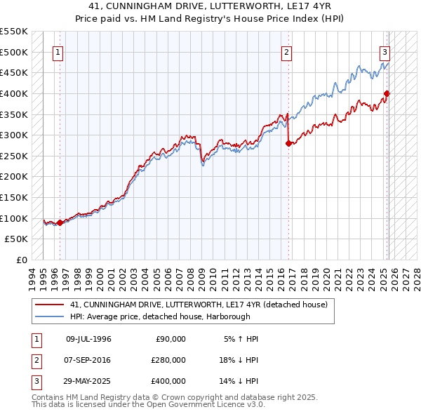 41, CUNNINGHAM DRIVE, LUTTERWORTH, LE17 4YR: Price paid vs HM Land Registry's House Price Index