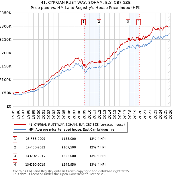 41, CYPRIAN RUST WAY, SOHAM, ELY, CB7 5ZE: Price paid vs HM Land Registry's House Price Index