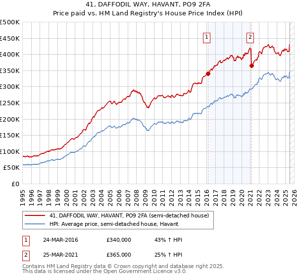41, DAFFODIL WAY, HAVANT, PO9 2FA: Price paid vs HM Land Registry's House Price Index