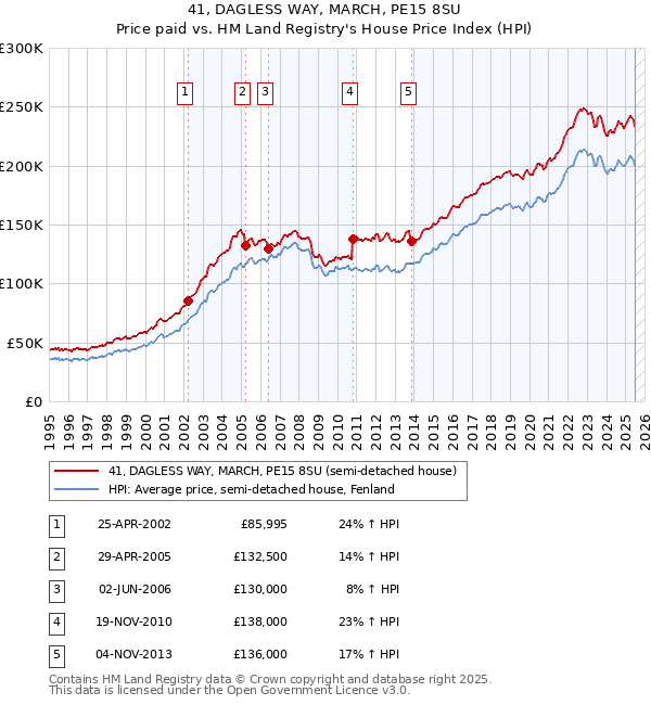 41, DAGLESS WAY, MARCH, PE15 8SU: Price paid vs HM Land Registry's House Price Index