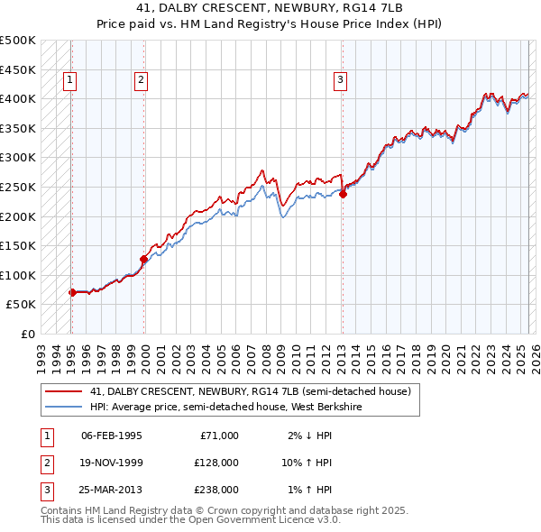 41, DALBY CRESCENT, NEWBURY, RG14 7LB: Price paid vs HM Land Registry's House Price Index