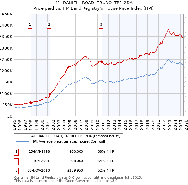 41, DANIELL ROAD, TRURO, TR1 2DA: Price paid vs HM Land Registry's House Price Index