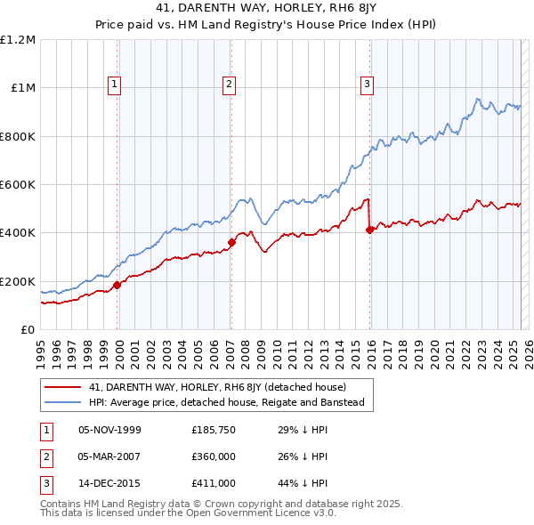 41, DARENTH WAY, HORLEY, RH6 8JY: Price paid vs HM Land Registry's House Price Index