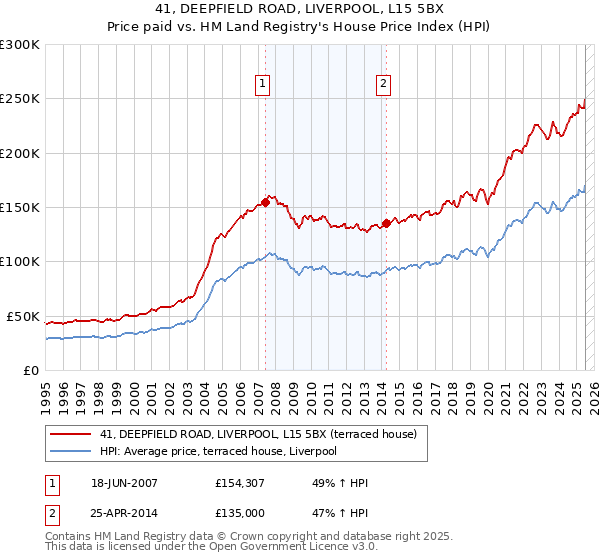 41, DEEPFIELD ROAD, LIVERPOOL, L15 5BX: Price paid vs HM Land Registry's House Price Index