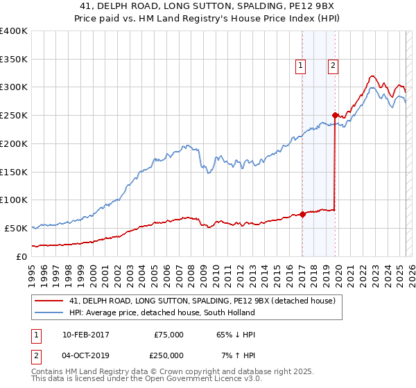 41, DELPH ROAD, LONG SUTTON, SPALDING, PE12 9BX: Price paid vs HM Land Registry's House Price Index