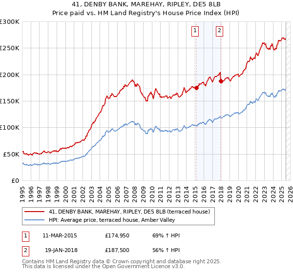 41, DENBY BANK, MAREHAY, RIPLEY, DE5 8LB: Price paid vs HM Land Registry's House Price Index