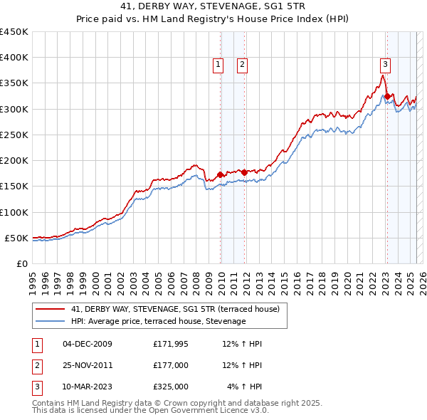 41, DERBY WAY, STEVENAGE, SG1 5TR: Price paid vs HM Land Registry's House Price Index