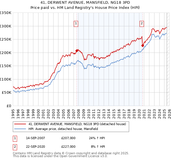 41, DERWENT AVENUE, MANSFIELD, NG18 3PD: Price paid vs HM Land Registry's House Price Index