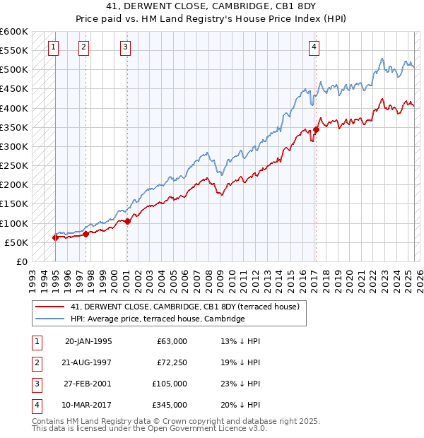 41, DERWENT CLOSE, CAMBRIDGE, CB1 8DY: Price paid vs HM Land Registry's House Price Index