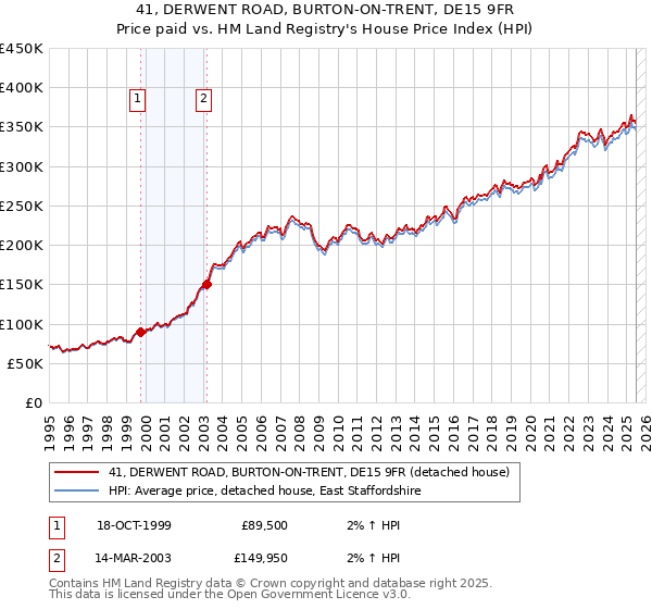41, DERWENT ROAD, BURTON-ON-TRENT, DE15 9FR: Price paid vs HM Land Registry's House Price Index