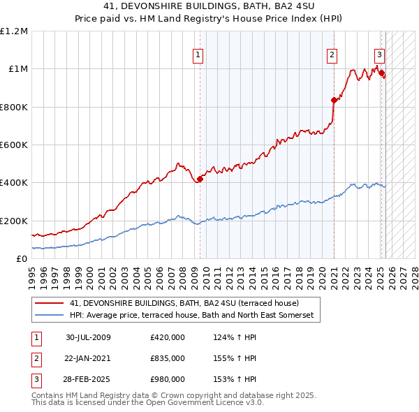 41, DEVONSHIRE BUILDINGS, BATH, BA2 4SU: Price paid vs HM Land Registry's House Price Index