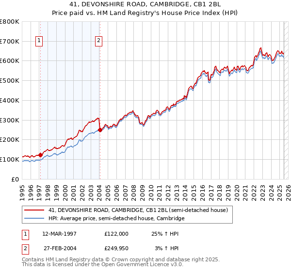 41, DEVONSHIRE ROAD, CAMBRIDGE, CB1 2BL: Price paid vs HM Land Registry's House Price Index