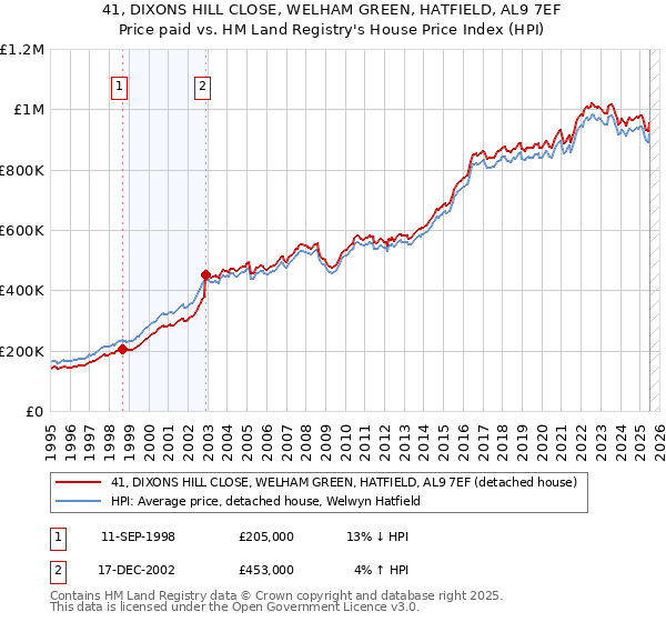 41, DIXONS HILL CLOSE, WELHAM GREEN, HATFIELD, AL9 7EF: Price paid vs HM Land Registry's House Price Index