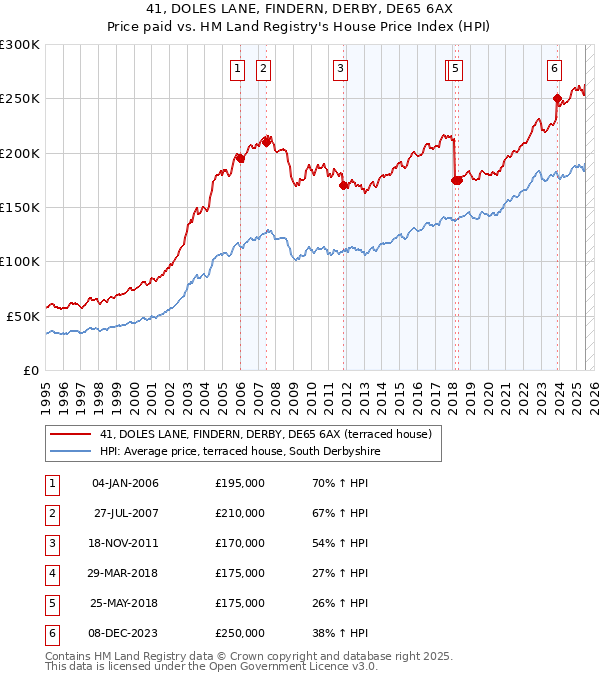 41, DOLES LANE, FINDERN, DERBY, DE65 6AX: Price paid vs HM Land Registry's House Price Index