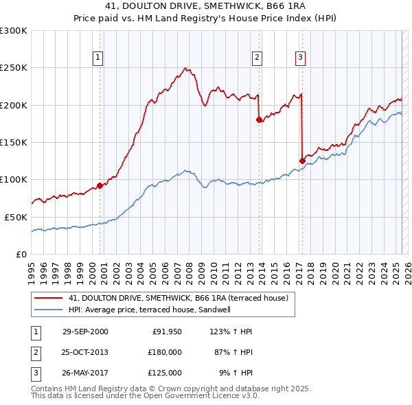 41, DOULTON DRIVE, SMETHWICK, B66 1RA: Price paid vs HM Land Registry's House Price Index