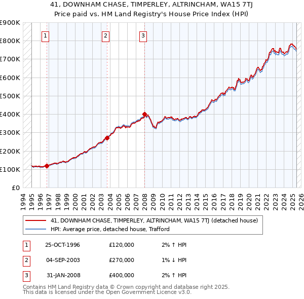 41, DOWNHAM CHASE, TIMPERLEY, ALTRINCHAM, WA15 7TJ: Price paid vs HM Land Registry's House Price Index