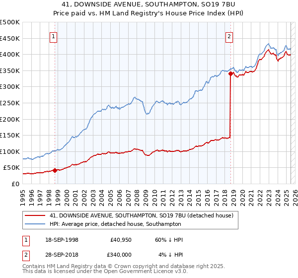 41, DOWNSIDE AVENUE, SOUTHAMPTON, SO19 7BU: Price paid vs HM Land Registry's House Price Index