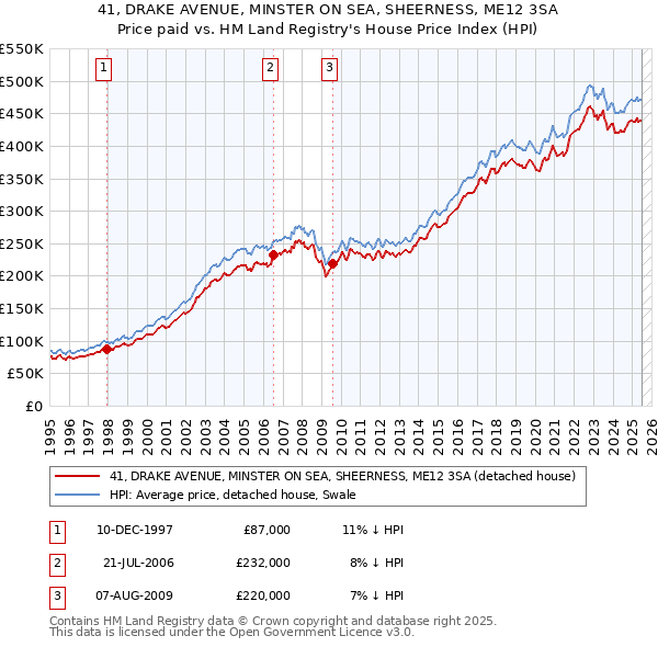 41, DRAKE AVENUE, MINSTER ON SEA, SHEERNESS, ME12 3SA: Price paid vs HM Land Registry's House Price Index