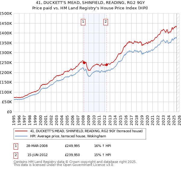 41, DUCKETT'S MEAD, SHINFIELD, READING, RG2 9GY: Price paid vs HM Land Registry's House Price Index