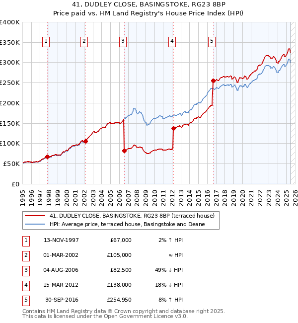 41, DUDLEY CLOSE, BASINGSTOKE, RG23 8BP: Price paid vs HM Land Registry's House Price Index