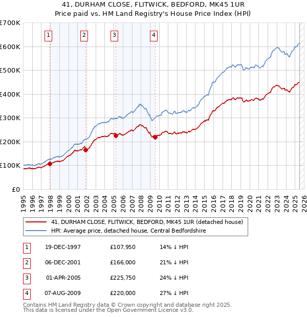 41, DURHAM CLOSE, FLITWICK, BEDFORD, MK45 1UR: Price paid vs HM Land Registry's House Price Index