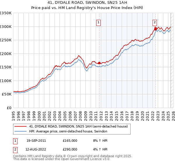 41, DYDALE ROAD, SWINDON, SN25 1AH: Price paid vs HM Land Registry's House Price Index
