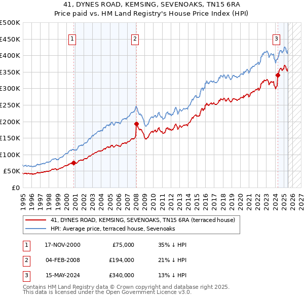 41, DYNES ROAD, KEMSING, SEVENOAKS, TN15 6RA: Price paid vs HM Land Registry's House Price Index