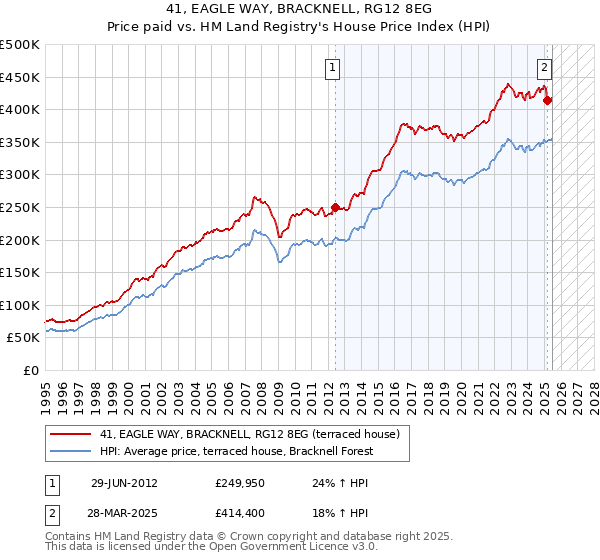 41, EAGLE WAY, BRACKNELL, RG12 8EG: Price paid vs HM Land Registry's House Price Index