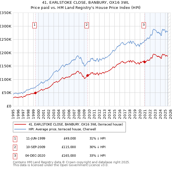 41, EARLSTOKE CLOSE, BANBURY, OX16 3WL: Price paid vs HM Land Registry's House Price Index