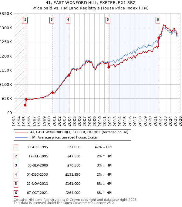 41, EAST WONFORD HILL, EXETER, EX1 3BZ: Price paid vs HM Land Registry's House Price Index