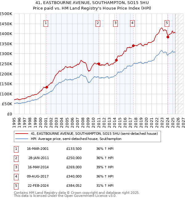 41, EASTBOURNE AVENUE, SOUTHAMPTON, SO15 5HU: Price paid vs HM Land Registry's House Price Index