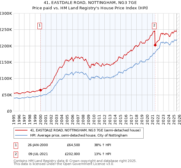 41, EASTDALE ROAD, NOTTINGHAM, NG3 7GE: Price paid vs HM Land Registry's House Price Index