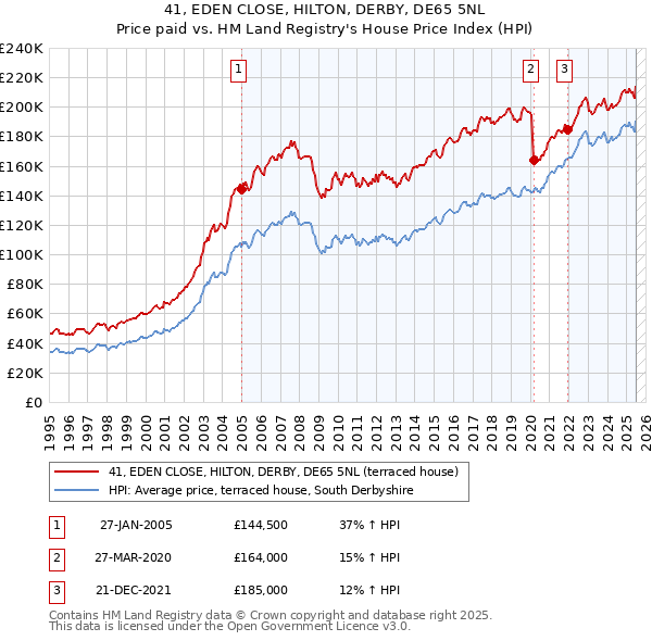 41, EDEN CLOSE, HILTON, DERBY, DE65 5NL: Price paid vs HM Land Registry's House Price Index