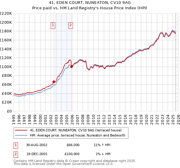 41, EDEN COURT, NUNEATON, CV10 9AG: Price paid vs HM Land Registry's House Price Index