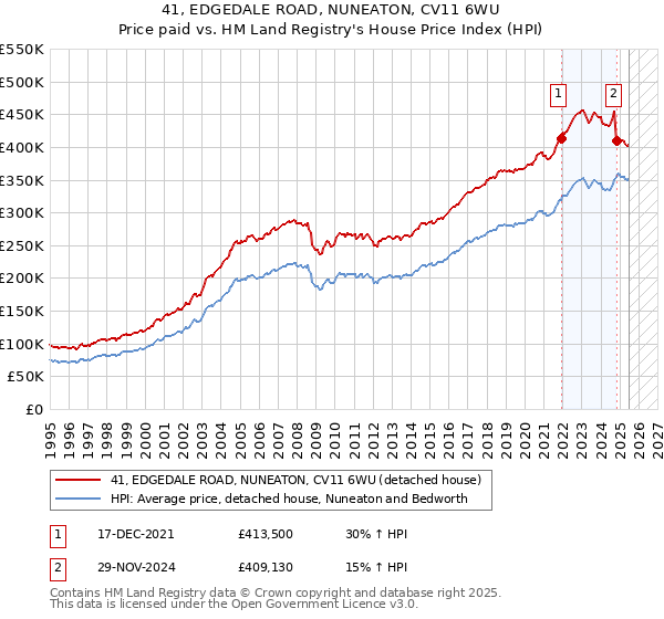 41, EDGEDALE ROAD, NUNEATON, CV11 6WU: Price paid vs HM Land Registry's House Price Index
