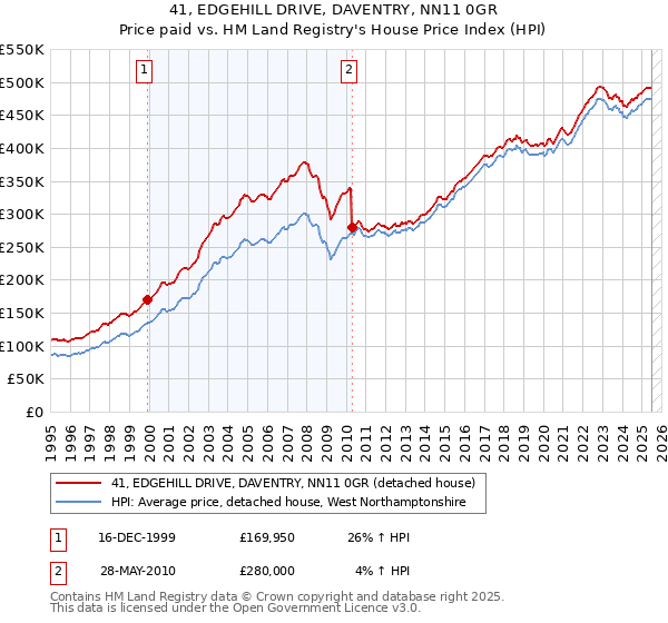 41, EDGEHILL DRIVE, DAVENTRY, NN11 0GR: Price paid vs HM Land Registry's House Price Index