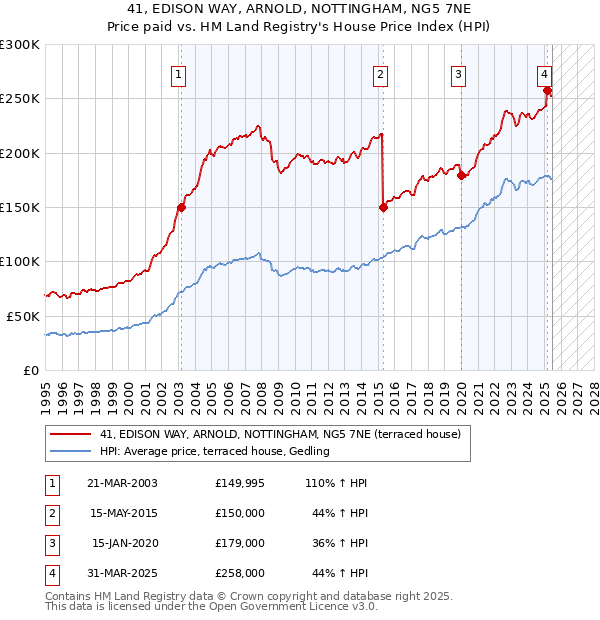 41, EDISON WAY, ARNOLD, NOTTINGHAM, NG5 7NE: Price paid vs HM Land Registry's House Price Index
