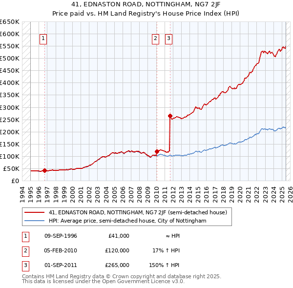 41, EDNASTON ROAD, NOTTINGHAM, NG7 2JF: Price paid vs HM Land Registry's House Price Index
