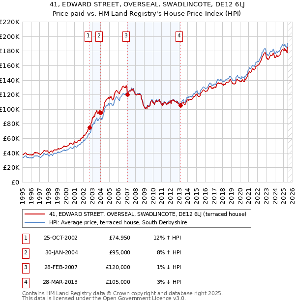 41, EDWARD STREET, OVERSEAL, SWADLINCOTE, DE12 6LJ: Price paid vs HM Land Registry's House Price Index