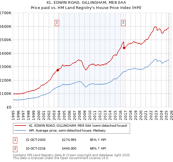 41, EDWIN ROAD, GILLINGHAM, ME8 0AA: Price paid vs HM Land Registry's House Price Index