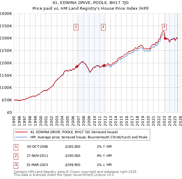 41, EDWINA DRIVE, POOLE, BH17 7JG: Price paid vs HM Land Registry's House Price Index