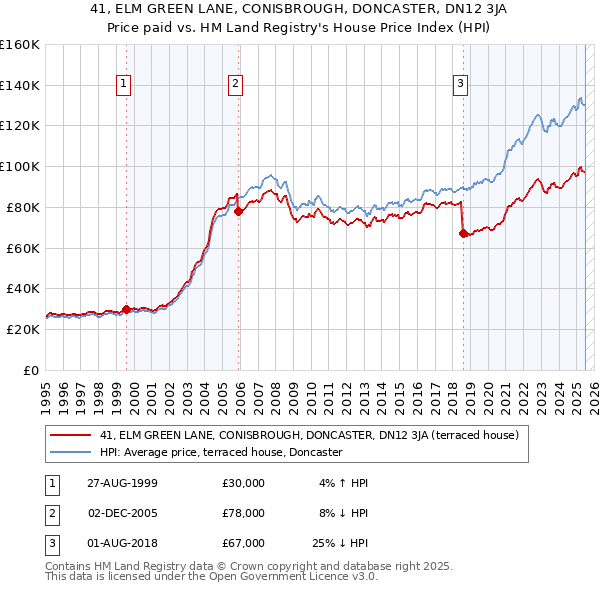 41, ELM GREEN LANE, CONISBROUGH, DONCASTER, DN12 3JA: Price paid vs HM Land Registry's House Price Index