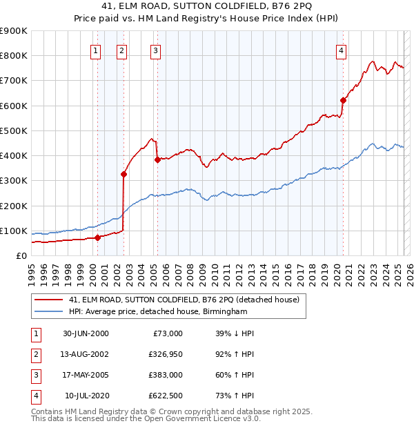 41, ELM ROAD, SUTTON COLDFIELD, B76 2PQ: Price paid vs HM Land Registry's House Price Index
