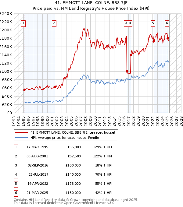 41, EMMOTT LANE, COLNE, BB8 7JE: Price paid vs HM Land Registry's House Price Index
